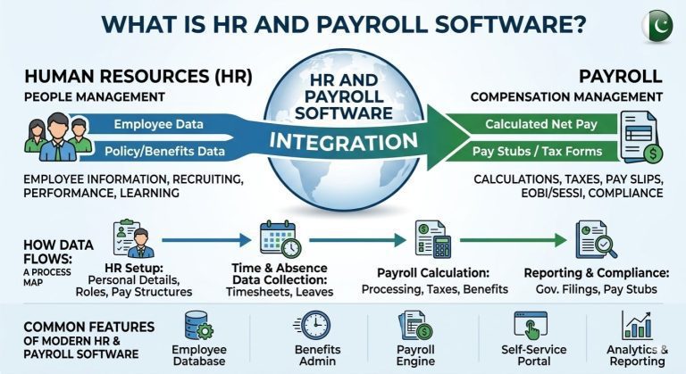 Best Software for HR and Payroll in Pakistan